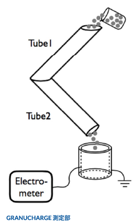 GRANUCHARGE 測定部